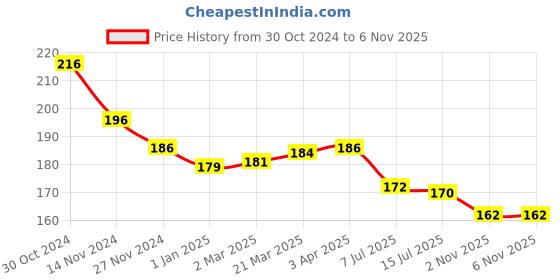 firstcry.com Babyhug Cotton Knit Elasticated Shorts with Draw Cord Animal Print - Green babyhug Price History Graph from 30 Oct 2024 to 5 Nov 2025