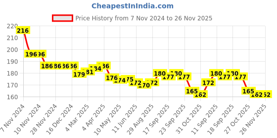firstcry.com Babyhug Cotton Knit Elasticated Shorts with Draw Cord Animal Print - Green babyhug Price History Graph from 7 Nov 2024 to 26 Nov 2025