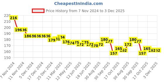 firstcry.com Babyhug Cotton Knit Elasticated Shorts with Draw Cord Animal Print - Green babyhug Price History Graph from 7 Nov 2024 to 2 Dec 2025