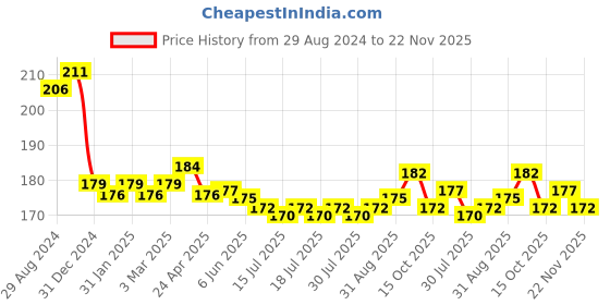 firstcry.com Babyhug Cotton Knit Elasticated Shorts with Draw Cord Animal Print - Grey babyhug Price History Graph from 29 Aug 2024 to 22 Nov 2025