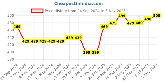 firstcry.com Babyhug Cotton Knit Elephant Print Dungaree with Full Sleeves Inner T-Shirt - Peach White babyhug Price History Graph from 24 Sep 2024 to 5 Nov 2025