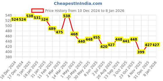 firstcry.com Babyhug Cotton Knit Floral & Polka Dots Printed Footed Leggings - Cream Pink & Yellow babyhug Price History Graph from 10 Dec 2024 to 7 Jan 2026