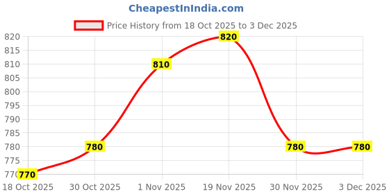 firstcry.com Babyhug Cotton Knit Floral Embroidered Frock with Full Sleeves Inner Tee & Polka Dot Print - Blue & White babyhug Price History Graph from 18 Oct 2025 to 2 Dec 2025