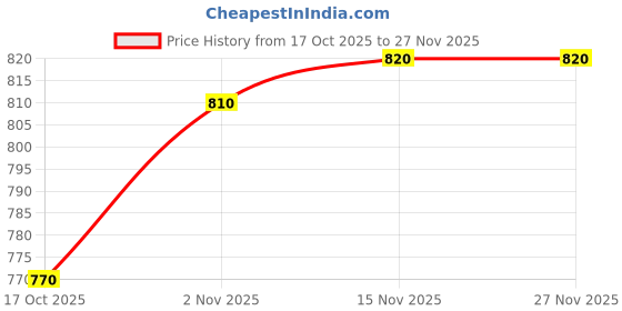 firstcry.com Babyhug Cotton Knit Floral Embroidered Frock with Full Sleeves Inner Tee & Polka Dot Print - Blue & White babyhug Price History Graph from 17 Oct 2025 to 27 Nov 2025