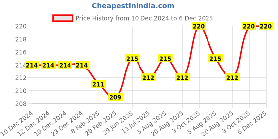 firstcry.com Babyhug Cotton Knit Floral Printed Caps Pack of 2 - Dark Pink and White babyhug Price History Graph from 10 Dec 2024 to 5 Dec 2025