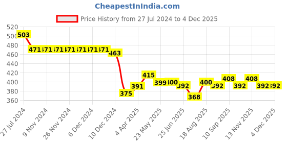 firstcry.com Babyhug Cotton Knit Floral Printed Dungaree Style Romper & Half Sleeves Inner T-Shirt Polka Dot Print - White & Pink babyhug Price History Graph from 27 Jul 2024 to 4 Dec 2025