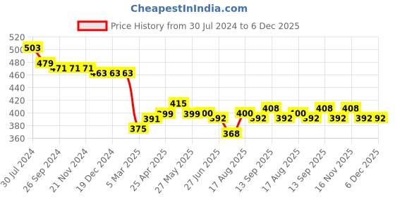 firstcry.com Babyhug Cotton Knit Floral Printed Dungaree Style Romper & Half Sleeves Inner T-Shirt Polka Dot Print - White & Pink babyhug Price History Graph from 30 Jul 2024 to 5 Dec 2025