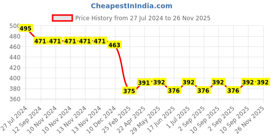 firstcry.com Babyhug Cotton Knit Floral Printed Dungaree Style Romper & Half Sleeves Inner Tee - White & Pink babyhug Price History Graph from 27 Jul 2024 to 25 Nov 2025
