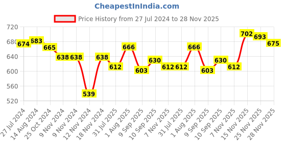 firstcry.com Babyhug Cotton Knit Floral Printed Dungaree with Full Sleeves Inner Tee - Yellow & Blue babyhug Price History Graph from 27 Jul 2024 to 28 Nov 2025