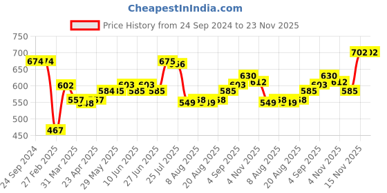 firstcry.com Babyhug Cotton Knit Floral Printed Dungaree with Full Sleeves Inner Tee - Yellow & Blue babyhug Price History Graph from 24 Sep 2024 to 22 Nov 2025