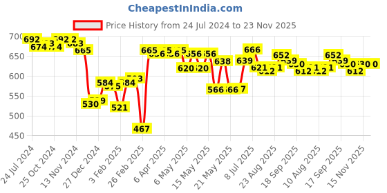 firstcry.com Babyhug Cotton Knit Floral Printed Dungree Style Jumpsuit with Half Sleeves Inner Tee - Pink & White babyhug Price History Graph from 24 Jul 2024 to 22 Nov 2025