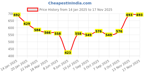 firstcry.com Babyhug Cotton Knit Floral Printed Jumpsuit With Full Sleeves T-Shirt - White & Lilac babyhug Price History Graph from 14 Jan 2025 to 17 Nov 2025