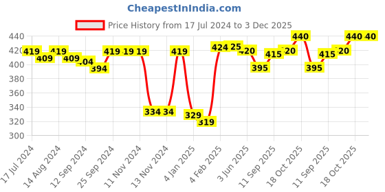 firstcry.com Babyhug Cotton Knit Flutter Sleeve Night Suit with Floral Applique Print - Orange babyhug Price History Graph from 17 Jul 2024 to 3 Dec 2025