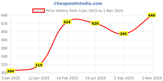 firstcry.com Babyhug Cotton Knit Flutter Sleeve Night Suit with Floral Applique Print - Orange babyhug Price History Graph from 3 Jan 2025 to 1 Nov 2025