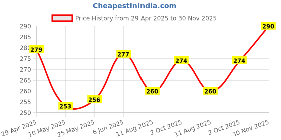 firstcry.com Babyhug Cotton Knit Flutter Sleeve Nighty With Floral Print - Navy Blue babyhug Price History Graph from 29 Apr 2025 to 30 Nov 2025
