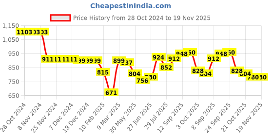 firstcry.com Babyhug Cotton Knit Flutter Sleeves Floral Printed Top & Wide Leg Denim Jeans Set - Multicolor babyhug Price History Graph from 28 Oct 2024 to 19 Nov 2025