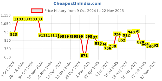 firstcry.com Babyhug Cotton Knit Flutter Sleeves Floral Printed Top & Wide Leg Denim Jeans Set - Multicolor babyhug Price History Graph from 9 Oct 2024 to 22 Nov 2025
