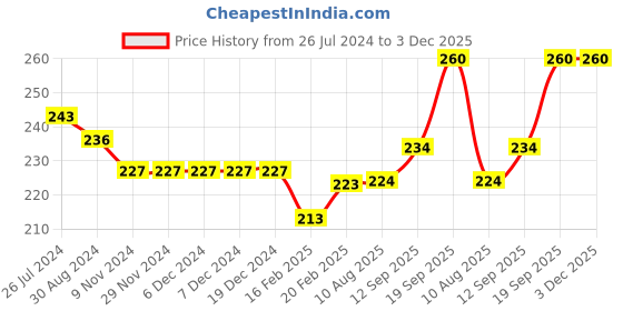 firstcry.com Babyhug Cotton Knit Flutter Sleeves Nighty With Watermelon Print - Multicolor babyhug Price History Graph from 26 Jul 2024 to 2 Dec 2025