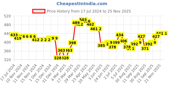 firstcry.com Babyhug Cotton Knit Footed Bootie Legging With Mask Print Pack of 3  - Green White & Yellow babyhug Price History Graph from 17 Jul 2024 to 25 Nov 2025