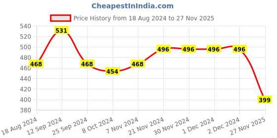 firstcry.com Babyhug Cotton Knit Footed Bootie Leggings Bear Printed  Pack of 3 - Yellow & Red babyhug Price History Graph from 18 Aug 2024 to 27 Nov 2025