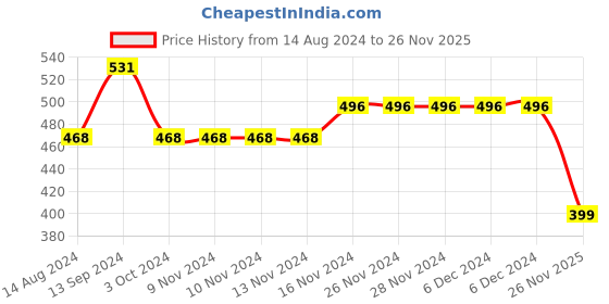 firstcry.com Babyhug Cotton Knit Footed Bootie Leggings Bear Printed  Pack of 3 - Yellow & Red babyhug Price History Graph from 14 Aug 2024 to 26 Nov 2025