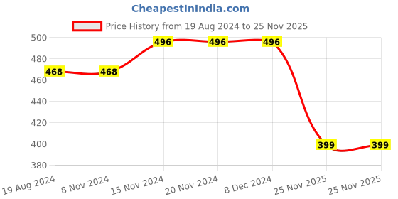 firstcry.com Babyhug Cotton Knit Footed Bootie Leggings Bear Printed  Pack of 3 - Yellow & Red babyhug Price History Graph from 19 Aug 2024 to 25 Nov 2025