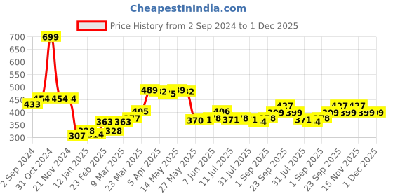 firstcry.com Babyhug Cotton Knit Footed Bootie Leggings Bunny Printed Pack of 3 - Blue & Peach babyhug Price History Graph from 2 Sep 2024 to 30 Nov 2025