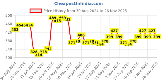 firstcry.com Babyhug Cotton Knit Footed Bootie Leggings Bunny Printed  Pack of 3 - Blue & Peach babyhug Price History Graph from 30 Aug 2024 to 26 Nov 2025
