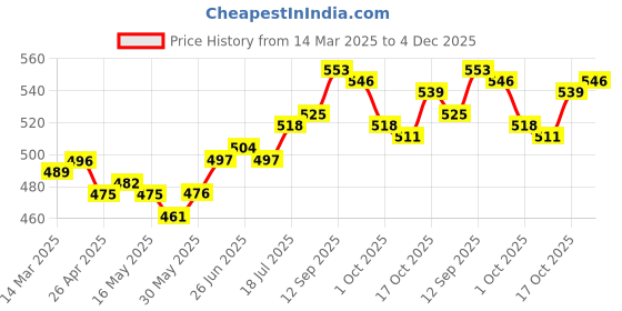 firstcry.com Babyhug Cotton Knit Footed Bootie Leggings Dino Printed Pack of 3 - Red & Navy Blue babyhug Price History Graph from 14 Mar 2025 to 4 Dec 2025