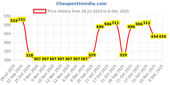 firstcry.com Babyhug Cotton Knit Footed Bootie Leggings Polka Dots Printed Pack of 3 - Pink & Navy Blue babyhug Price History Graph from 28 Jul 2024 to 5 Dec 2025
