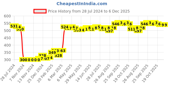 firstcry.com Babyhug Cotton Knit Footed Bootie Leggings Space Printed Pack of 3  - Blue & Orange babyhug Price History Graph from 28 Jul 2024 to 5 Dec 2025
