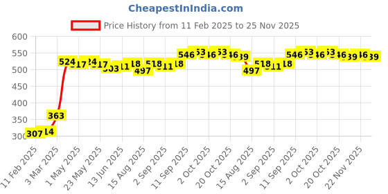 firstcry.com Babyhug Cotton Knit Footed Bootie Leggings Space Printed Pack of 3  - Blue & Orange babyhug Price History Graph from 11 Feb 2025 to 25 Nov 2025