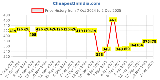 firstcry.com Babyhug Cotton Knit Footed Bootie Leggings Striped & Dino Printed Pack of 3 - Yellow & Red babyhug Price History Graph from 7 Oct 2024 to 2 Dec 2025