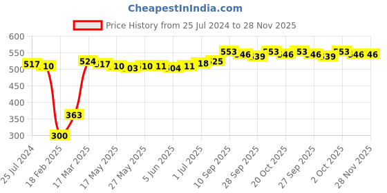 firstcry.com Babyhug Cotton Knit Footed Bootie Leggings Striped Pack of 3 - Blue babyhug Price History Graph from 25 Jul 2024 to 28 Nov 2025