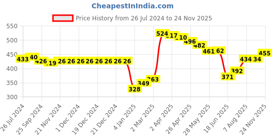 firstcry.com Babyhug Cotton Knit Footed Bootie Leggings Striped  Pack of 3 - Blue & Peach babyhug Price History Graph from 26 Jul 2024 to 24 Nov 2025