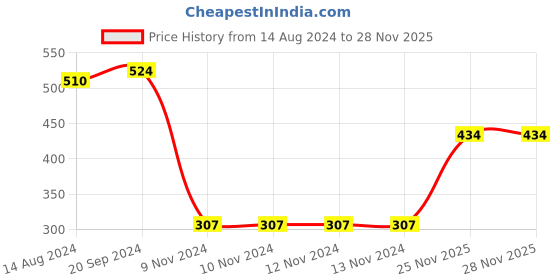 firstcry.com Babyhug Cotton Knit Footed Bootie Leggings Striped Pack of 3 - Blue & Yellow babyhug Price History Graph from 14 Aug 2024 to 27 Nov 2025