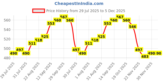 firstcry.com Babyhug Cotton Knit Footed Bootie Leggings With Floral Polka Dots & Butterfly Print Pack Of 3 - Navy Blue Yellow & Dark Pink babyhug Price History Graph from 29 Jul 2025 to 5 Dec 2025