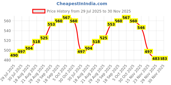 firstcry.com Babyhug Cotton Knit Footed Bootie Leggings With Floral Polka Dots & Butterfly Print Pack Of 3 - Navy Blue Yellow & Dark Pink babyhug Price History Graph from 29 Jul 2025 to 30 Nov 2025