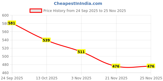 firstcry.com Babyhug Cotton Knit Footed Bootie Leggings with Fruits Print Pack of 3 - Light Green White & Orange babyhug Price History Graph from 24 Sep 2025 to 25 Nov 2025