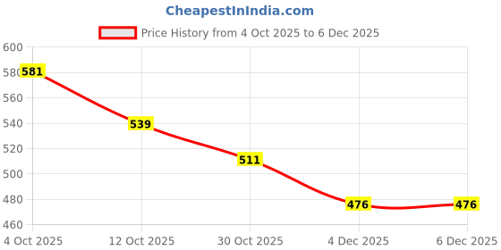firstcry.com Babyhug Cotton Knit Footed Bootie Leggings with Fruits Print Pack of 3 - Light Green White & Orange babyhug Price History Graph from 4 Oct 2025 to 5 Dec 2025