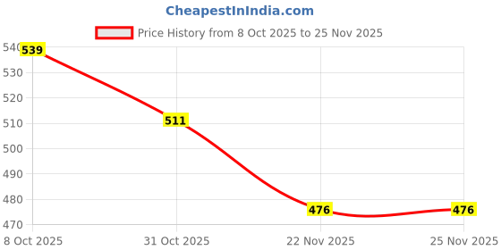 firstcry.com Babyhug Cotton Knit Footed Bootie Leggings with Fruits Print Pack of 3 - Light Green White & Orange babyhug Price History Graph from 8 Oct 2025 to 24 Nov 2025