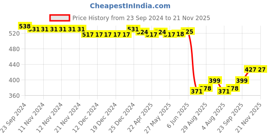 firstcry.com Babyhug Cotton Knit Footed Bootie Leggings With Stripes & Animal Print Pack Of 3 - Multicolor babyhug Price History Graph from 23 Sep 2024 to 20 Nov 2025