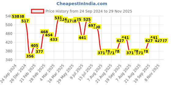 firstcry.com Babyhug Cotton Knit Footed Bootie Leggings With Stripes & Animal Print Pack Of 3 - Multicolor babyhug Price History Graph from 24 Sep 2024 to 29 Nov 2025