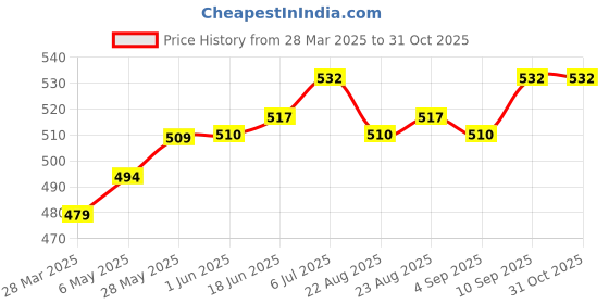 firstcry.com Babyhug Cotton Knit Footed Length Bootie Leggings Football Print Pack of 3 - Multicolour babyhug Price History Graph from 28 Mar 2025 to 30 Oct 2025