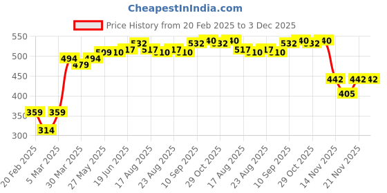 firstcry.com Babyhug Cotton Knit Footed Length Bootie Leggings Football Print Pack of 3 - Multicolour babyhug Price History Graph from 20 Feb 2025 to 2 Dec 2025