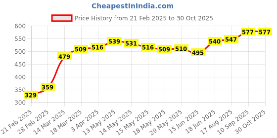 firstcry.com Babyhug Cotton Knit Footed Length Bootie Leggings Strawberry Print Pack of 3 - Multicolour babyhug Price History Graph from 21 Feb 2025 to 30 Oct 2025