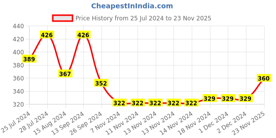 firstcry.com Babyhug Cotton Knit Footed Length Bootie Leggings Striped & Boat Print Pack of 3 - Multicolour babyhug Price History Graph from 25 Jul 2024 to 23 Nov 2025