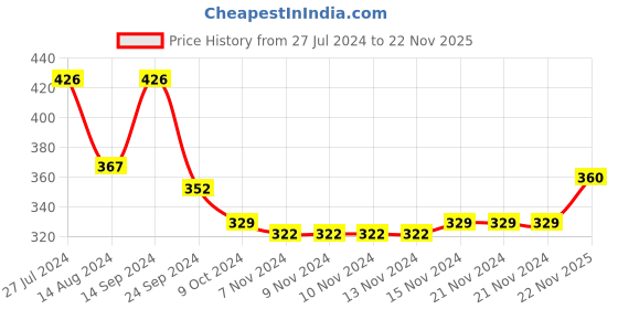 firstcry.com Babyhug Cotton Knit Footed Length Bootie Leggings Striped & Boat Print Pack of 3 - Multicolour babyhug Price History Graph from 27 Jul 2024 to 22 Nov 2025