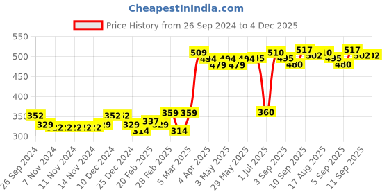firstcry.com Babyhug Cotton Knit Footed Length Bootie Leggings Striped & Cars Print Pack of 3 - Multicolour babyhug Price History Graph from 26 Sep 2024 to 4 Dec 2025