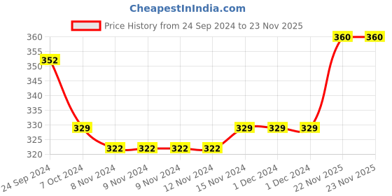 firstcry.com Babyhug Cotton Knit Footed Length Bootie Leggings Striped & Cars Print Pack of 3 - Multicolour babyhug Price History Graph from 24 Sep 2024 to 23 Nov 2025